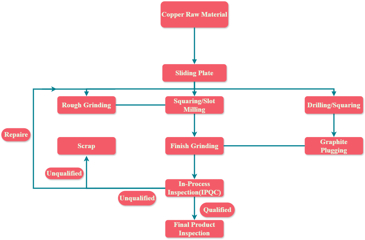 Bronze sleeve manufacture process Bronze sleeve manufacture process